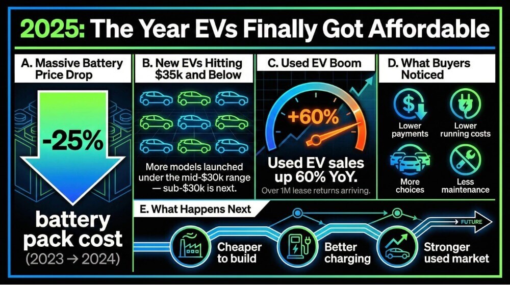 nfographic showing how EVs became more affordable in 2025, highlighting battery price drops, new lower-priced models, and major growth in the used EV market.
